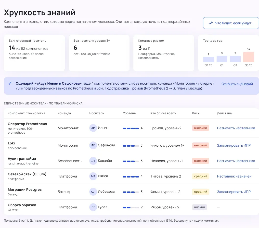 Экран «Хрупкость»: компоненты с единственным носителем и кандидаты на подстраховку